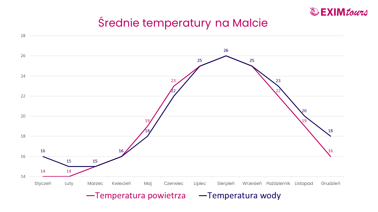 Gran Canaria - temperatury powietrza i wody