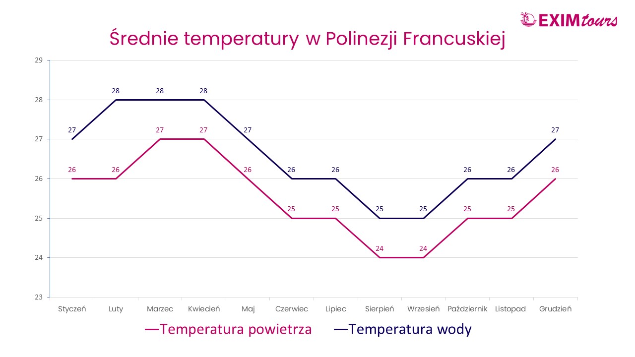 Polinezja Francuska - temperatury powietrza i wody