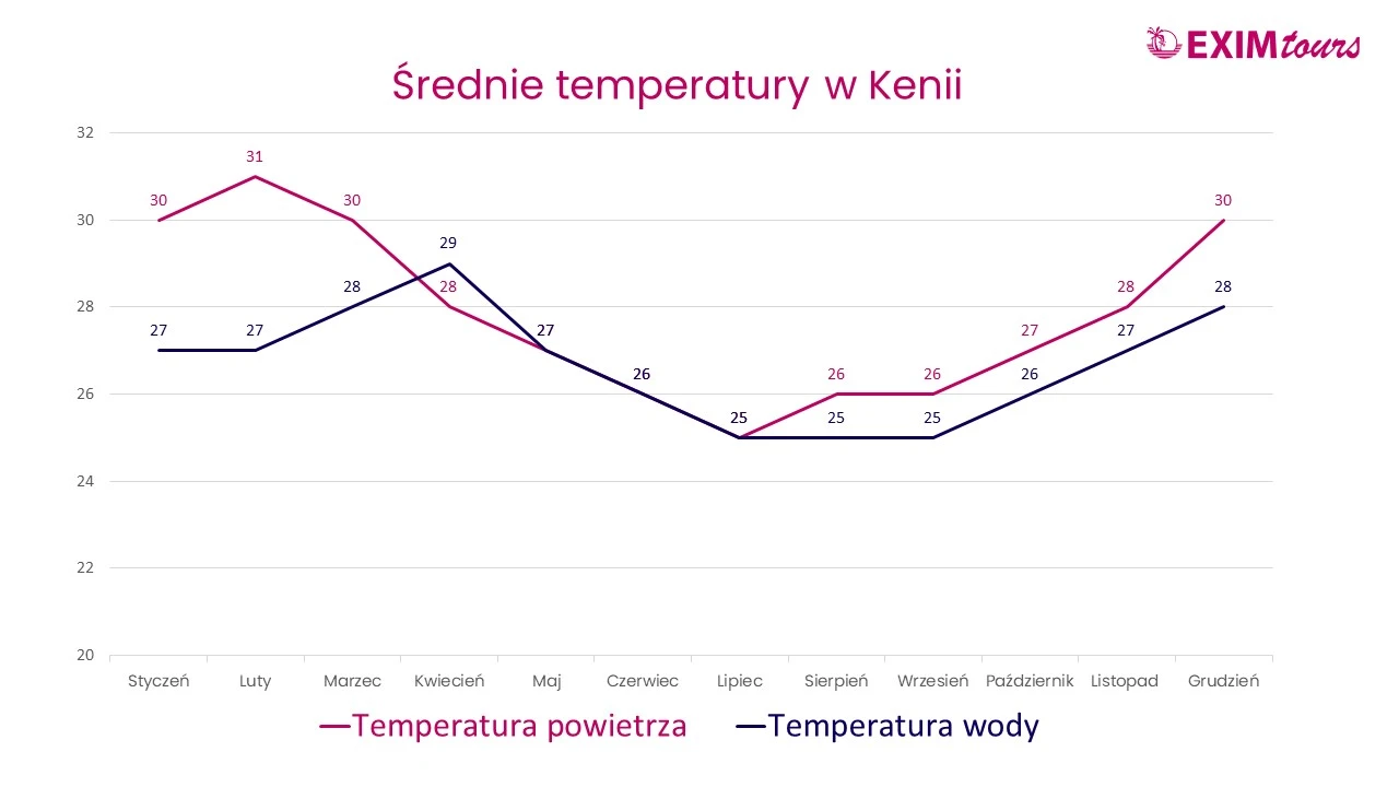 Kenia - temperatury powietrza i wody